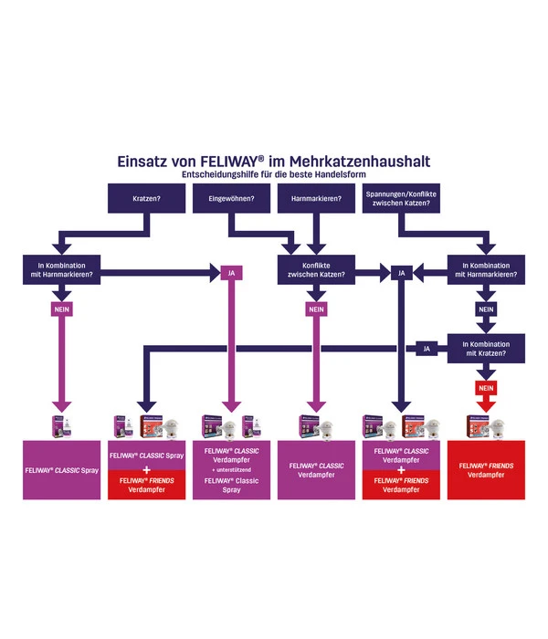 FELIWAY® Classic Verdampfer Start-Set – Bild 10